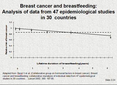 Breast canceer and breastfeeding